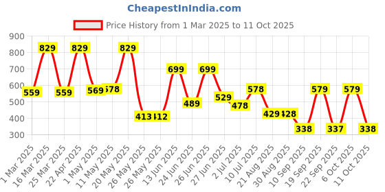 myntra.com BERSACHE Men Self Design Rubber Slip-On Flip Flops bersache Price History Graph from 1 Mar 2025 to 11 Oct 2025