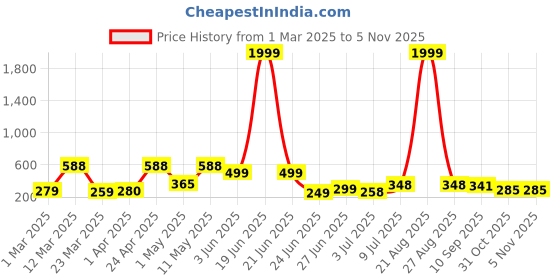 myntra.com BERSACHE Men Self Design Sliders bersache Price History Graph from 1 Mar 2025 to 4 Nov 2025