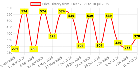 myntra.com BERSACHE Men Self Design Slip-On Flip Flops bersache Price History Graph from 1 Mar 2025 to 10 Jul 2025
