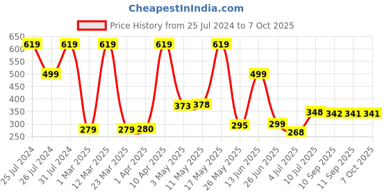 myntra.com BERSACHE Men Self-Design Thong Flip-Flops bersache Price History Graph from 25 Jul 2024 to 7 Oct 2025