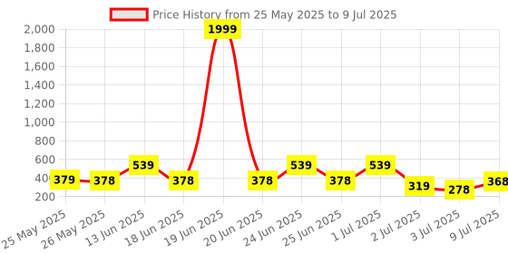 myntra.com BERSACHE Men Self Design Ultra Soft & Flexibility Technology Rubber Sliders bersache Price History Graph from 25 May 2025 to 9 Jul 2025