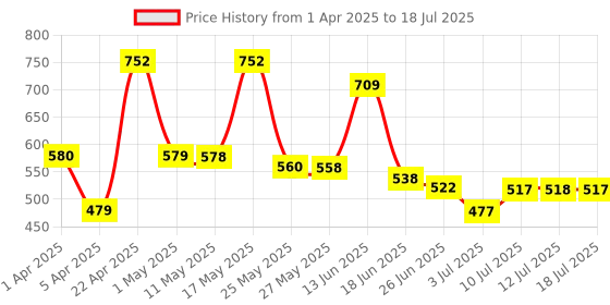 myntra.com BERSACHE Men SelfDesignClogs bersache Price History Graph from 1 Apr 2025 to 18 Jul 2025