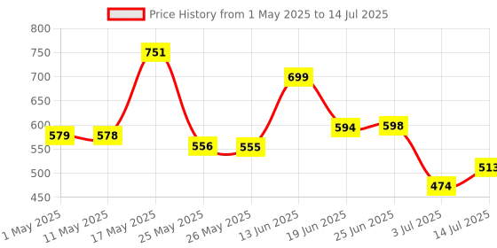 myntra.com BERSACHE Men Set of 2 Clogs bersache Price History Graph from 1 May 2025 to 14 Jul 2025