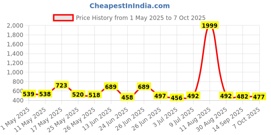 myntra.com BERSACHE Men Set Of 2 Clogs & Sliders bersache Price History Graph from 1 May 2025 to 7 Oct 2025