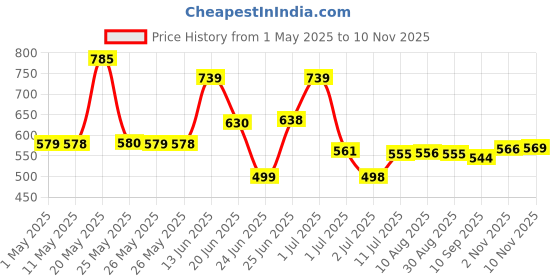 myntra.com BERSACHE Men Set Of 2 Clogs & Sliders bersache Price History Graph from 1 May 2025 to 10 Nov 2025