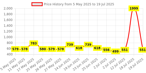 myntra.com BERSACHE Men Set Of 2 Clogs & Thong Flip Flops bersache Price History Graph from 5 May 2025 to 18 Jul 2025