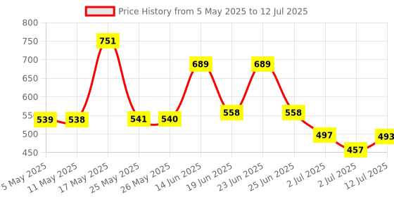 myntra.com BERSACHE Men Set Of 2 Clogs & Thong Flip flops bersache Price History Graph from 5 May 2025 to 12 Jul 2025