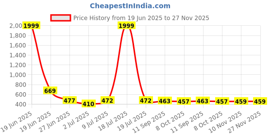 myntra.com BERSACHE Men Set of 2 Comfort Sandals bersache Price History Graph from 19 Jun 2025 to 26 Nov 2025