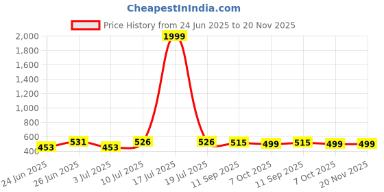 myntra.com BERSACHE Men Set Of 2 Comfort Sandals bersache Price History Graph from 24 Jun 2025 to 20 Nov 2025