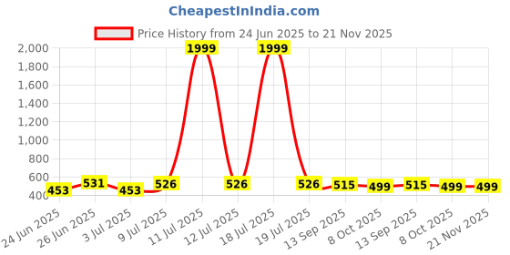 myntra.com BERSACHE Men Set Of 2 Comfort Sandals bersache Price History Graph from 24 Jun 2025 to 20 Nov 2025