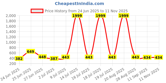 myntra.com BERSACHE Men Set Of 2 Comfort Sandals bersache Price History Graph from 24 Jun 2025 to 9 Nov 2025