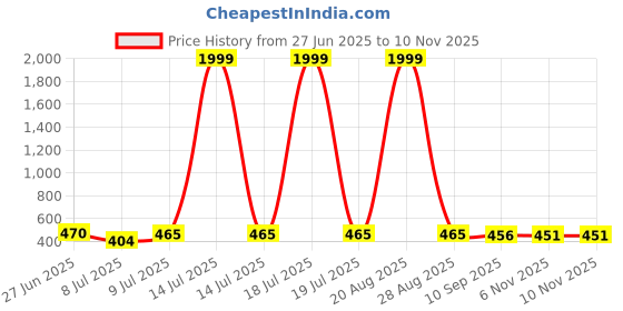myntra.com BERSACHE Men Set Of 2 Comfort Sandals bersache Price History Graph from 27 Jun 2025 to 8 Nov 2025
