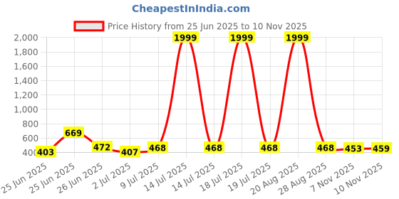 myntra.com BERSACHE Men Set Of 2 Comfort Sandals bersache Price History Graph from 25 Jun 2025 to 10 Nov 2025