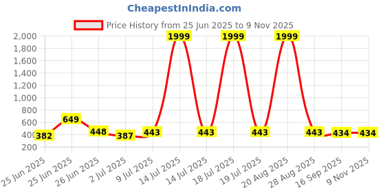 myntra.com BERSACHE Men Set Of 2 Comfort Sandals bersache Price History Graph from 25 Jun 2025 to 9 Nov 2025