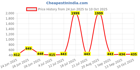 myntra.com BERSACHE Men Set Of 2 Rubber Clogs bersache Price History Graph from 24 Jun 2025 to 10 Oct 2025