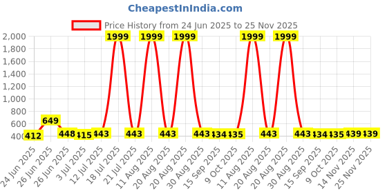 myntra.com BERSACHE Men Set Of 2 Rubber Clogs bersache Price History Graph from 24 Jun 2025 to 25 Nov 2025