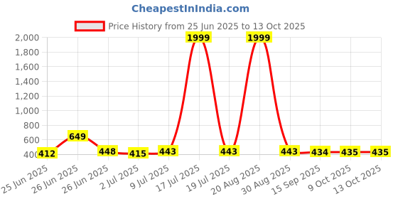 myntra.com BERSACHE Men Set Of 2 Rubber Clogs & Sliders bersache Price History Graph from 25 Jun 2025 to 13 Oct 2025