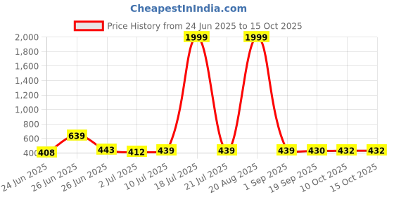 myntra.com BERSACHE Men Set Of 2 Rubber Sliders bersache Price History Graph from 24 Jun 2025 to 15 Oct 2025