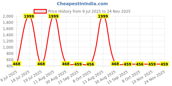 myntra.com BERSACHE Men Set Of 2 Rubber Thong Flip-Flops & Sliders bersache Price History Graph from 9 Jul 2025 to 24 Nov 2025