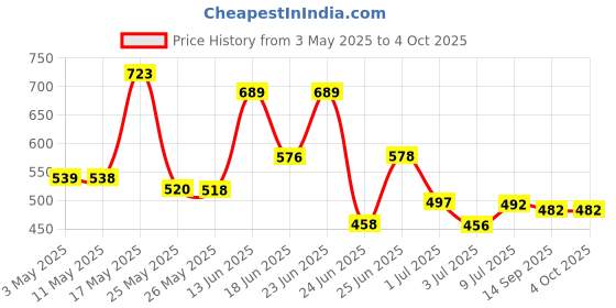 myntra.com BERSACHE Men Set Of 2 Sliders With Clogs bersache Price History Graph from 3 May 2025 to 4 Oct 2025