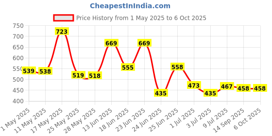 myntra.com BERSACHE Men Set Of 2 Sliders With Clogs bersache Price History Graph from 1 May 2025 to 4 Oct 2025