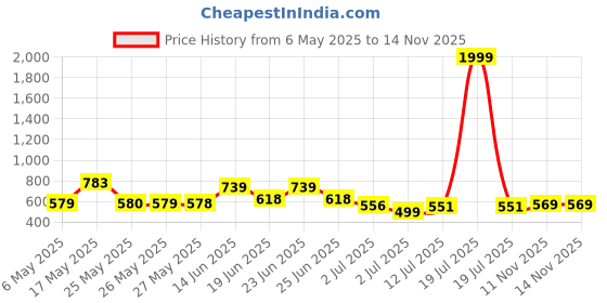 myntra.com BERSACHE Men Set of 2 Slip-On Flip Flops bersache Price History Graph from 6 May 2025 to 13 Nov 2025