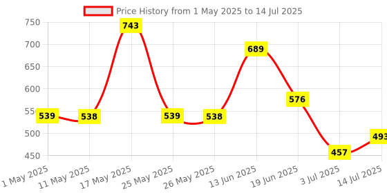 myntra.com BERSACHE Men Set of 2 Slip-On Regular Wear with Ultra Soft Technology Flip Flop bersache Price History Graph from 1 May 2025 to 14 Jul 2025