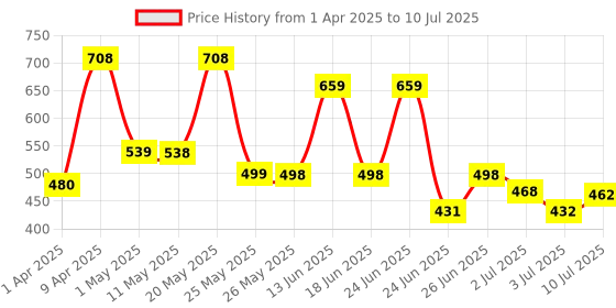myntra.com BERSACHE Men Set Of 2 Slip-On with Clogs bersache Price History Graph from 1 Apr 2025 to 10 Jul 2025