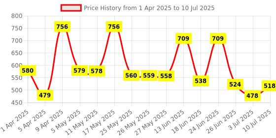 myntra.com BERSACHE Men Set Of 2 Slip-On with Clogs bersache Price History Graph from 1 Apr 2025 to 10 Jul 2025