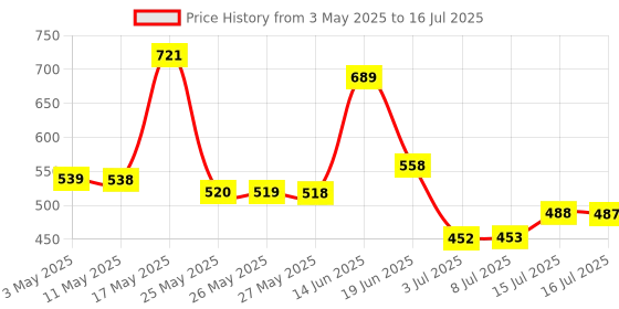 myntra.com BERSACHE Men Set of 2 Slip-On With Clogs bersache Price History Graph from 3 May 2025 to 16 Jul 2025