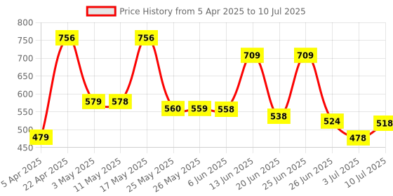 myntra.com BERSACHE Men Set of 2 Thong Flip-Flops & Clogs Flip Flops bersache Price History Graph from 5 Apr 2025 to 10 Jul 2025