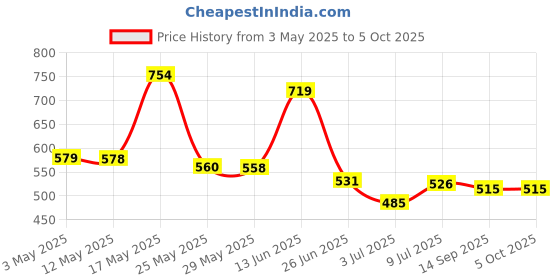 myntra.com BERSACHE Men Set Of 2 Ultra Soft Technology Flip Flops bersache Price History Graph from 3 May 2025 to 4 Oct 2025