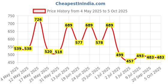 myntra.com BERSACHE Men Set Of 2 Ultra Soft Technology Flip Flops bersache Price History Graph from 4 May 2025 to 4 Oct 2025