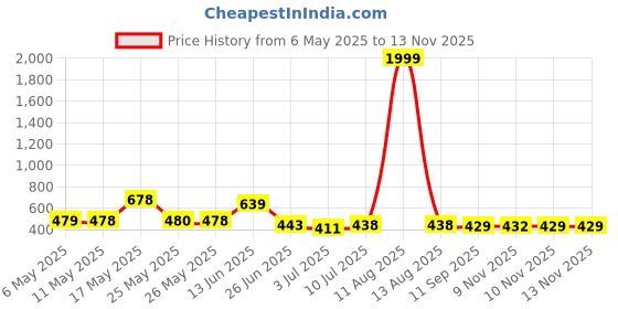 myntra.com BERSACHE Men Set Of 2 Ultra Soft Technology Slider bersache Price History Graph from 6 May 2025 to 13 Nov 2025