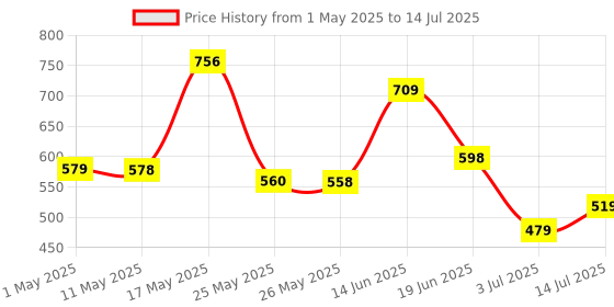 myntra.com BERSACHE Men Set of 2Slip-On Regular Wear with Ultra Soft Technology Flip Flop bersache Price History Graph from 1 May 2025 to 14 Jul 2025