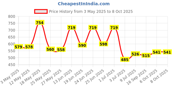 myntra.com BERSACHE Men Sets of 2 Sliders With Thong Flip-Flops bersache Price History Graph from 3 May 2025 to 7 Oct 2025