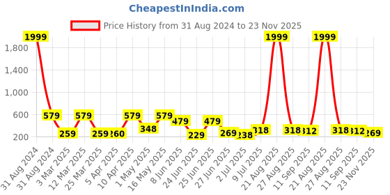 myntra.com BERSACHE Men Slf Design Lightweight Sliders bersache Price History Graph from 31 Aug 2024 to 23 Nov 2025
