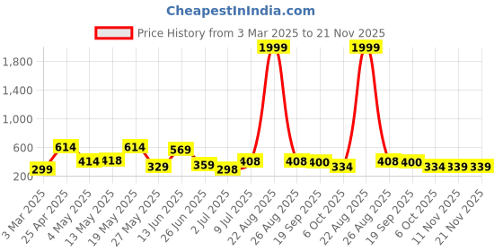 myntra.com BERSACHE Men Sliders bersache Price History Graph from 3 Mar 2025 to 20 Nov 2025