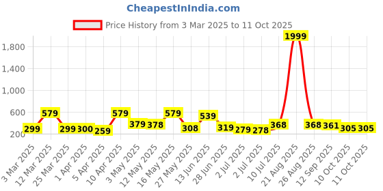 myntra.com BERSACHE Men Sliders bersache Price History Graph from 3 Mar 2025 to 11 Oct 2025