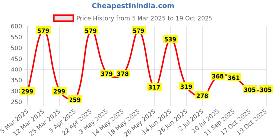 myntra.com BERSACHE Men Sliders bersache Price History Graph from 5 Mar 2025 to 18 Oct 2025
