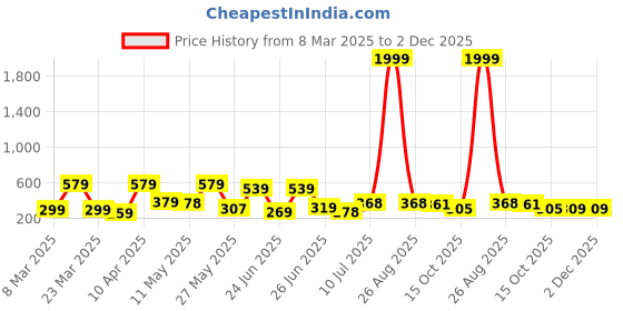 myntra.com BERSACHE Men Sliders bersache Price History Graph from 8 Mar 2025 to 2 Dec 2025