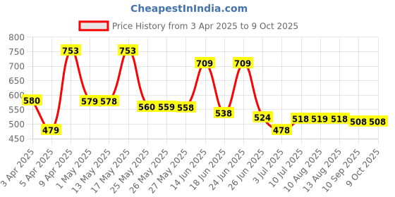 myntra.com BERSACHE Men Sliders bersache Price History Graph from 3 Apr 2025 to 4 Oct 2025