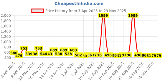 myntra.com BERSACHE Men Sliders bersache Price History Graph from 3 Apr 2025 to 29 Nov 2025