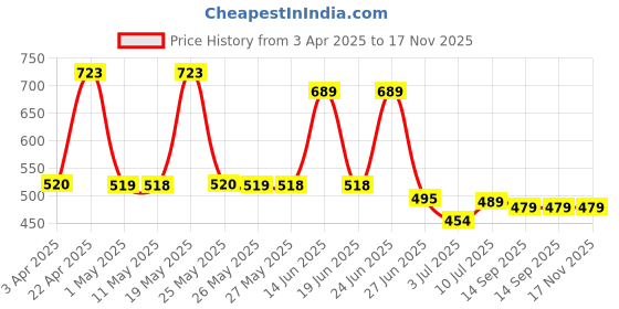 myntra.com BERSACHE Men Slip-On bersache Price History Graph from 3 Apr 2025 to 16 Nov 2025