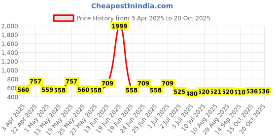 myntra.com BERSACHE Men Slip-On bersache Price History Graph from 3 Apr 2025 to 19 Oct 2025