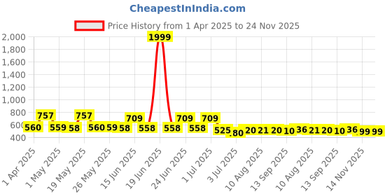 myntra.com BERSACHE Men Slip-On bersache Price History Graph from 1 Apr 2025 to 24 Nov 2025