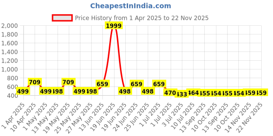 myntra.com BERSACHE Men Slip-On bersache Price History Graph from 1 Apr 2025 to 22 Nov 2025