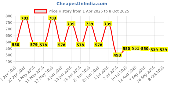 myntra.com BERSACHE Men Slip-On bersache Price History Graph from 1 Apr 2025 to 7 Oct 2025