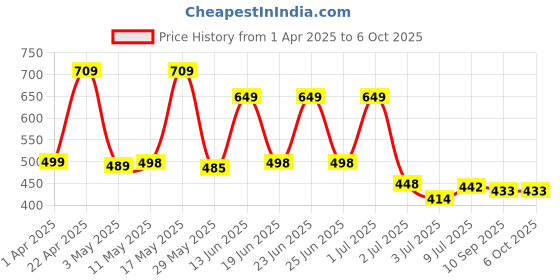 myntra.com BERSACHE Men Slip-On bersache Price History Graph from 1 Apr 2025 to 5 Oct 2025