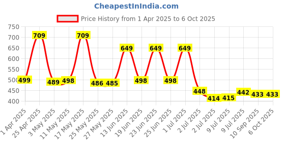 myntra.com BERSACHE Men Slip-On bersache Price History Graph from 1 Apr 2025 to 5 Oct 2025